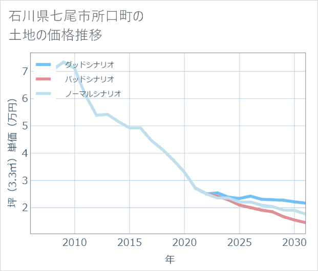 石川県七尾市所口町の土地価格推移
