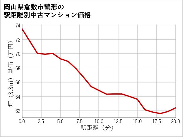 岡山県倉敷市鶴形の徒歩距離別の中古マンション坪単価