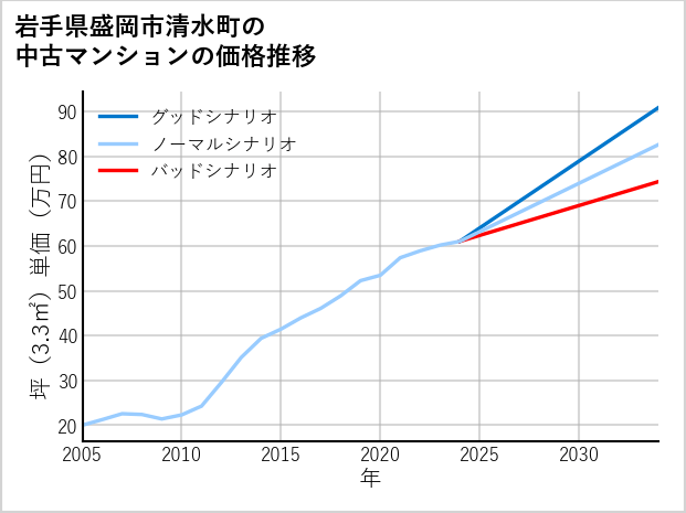 岩手県盛岡市清水町の中古マンション価格推移
