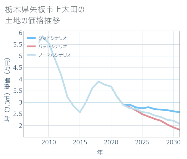 栃木県矢板市上太田の土地価格推移