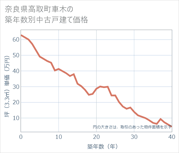 奈良県高取町車木の築年数別の中古戸建て坪単価