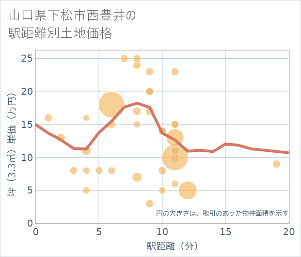 山口県下松市西豊井の徒歩距離別の土地坪単価