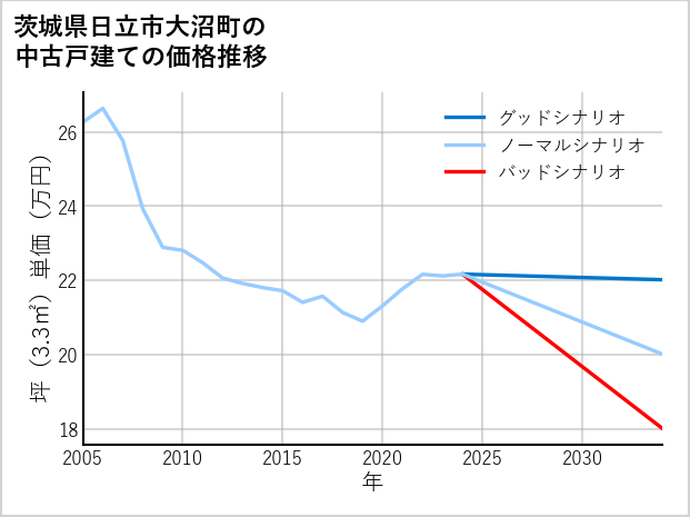 茨城県日立市大沼町の中古戸建て価格推移