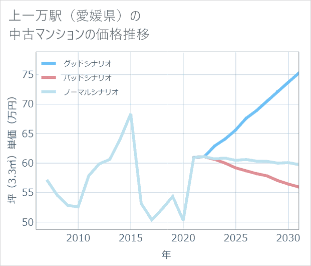 上一万駅(愛媛県)の中古マンション価格推移