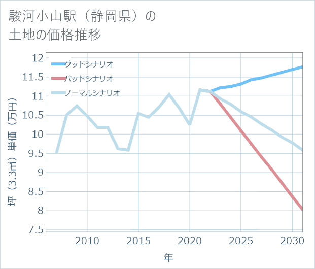 駿河小山駅(静岡県)の土地価格推移