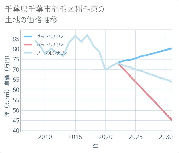 千葉県千葉市稲毛区稲毛東の土地価格推移