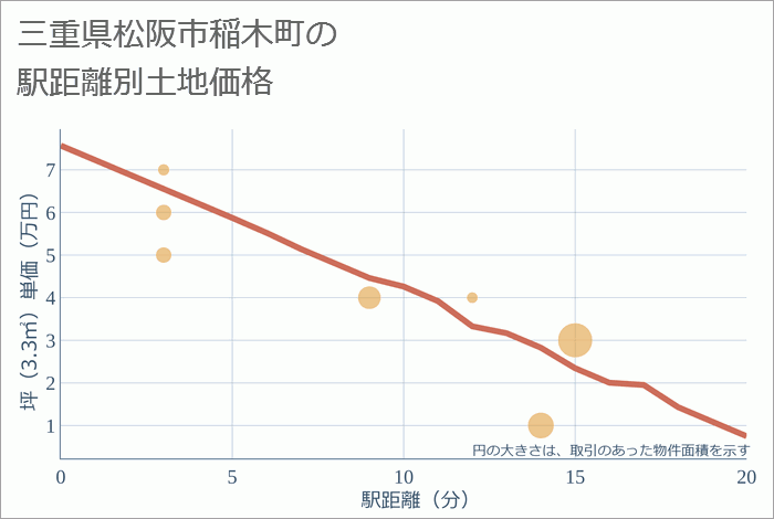 三重県松阪市稲木町の徒歩距離別の土地坪単価