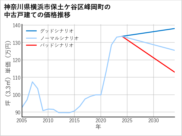 神奈川県横浜市保土ケ谷区峰岡町の中古戸建て価格推移
