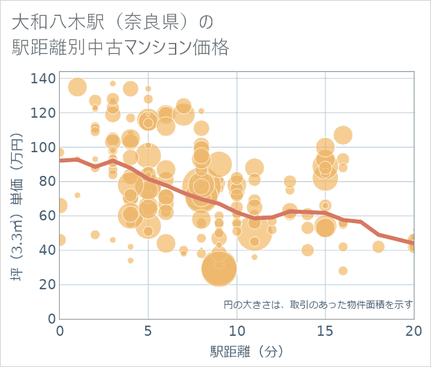 大和八木駅(奈良県)の徒歩距離別の中古マンション坪単価