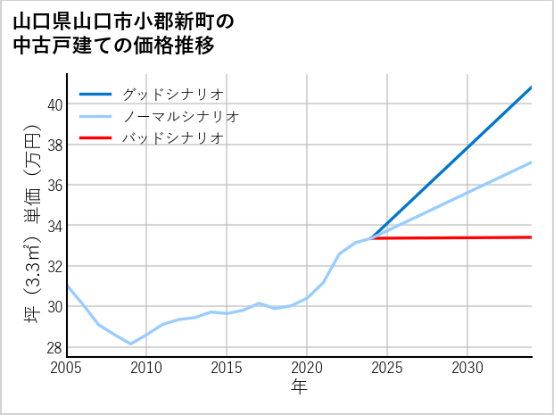 山口県山口市小郡新町の中古戸建て価格推移