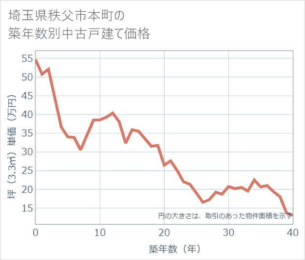 埼玉県秩父市本町の築年数別の中古戸建て坪単価