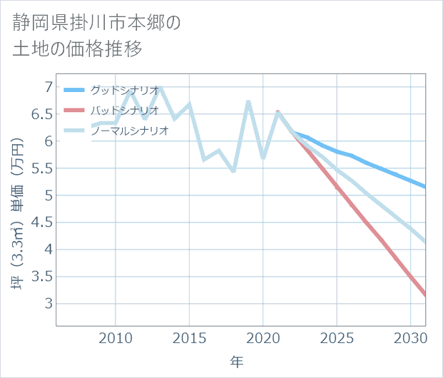 静岡県掛川市本郷の土地価格推移