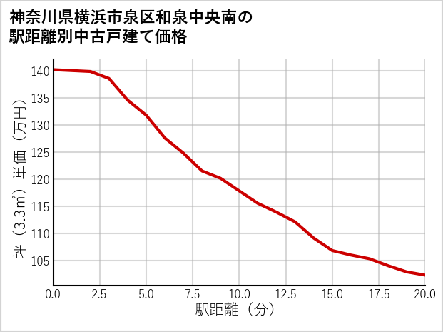 神奈川県横浜市泉区和泉中央南の徒歩距離別の中古戸建て坪単価