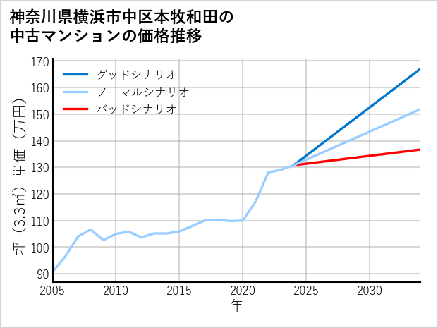 神奈川県横浜市中区本牧和田の中古マンション価格推移