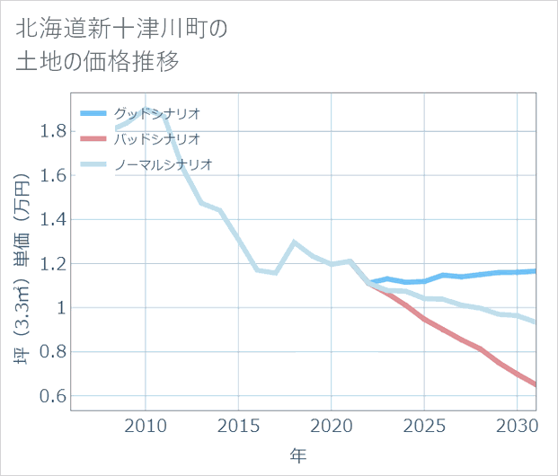 北海道新十津川町の土地価格推移