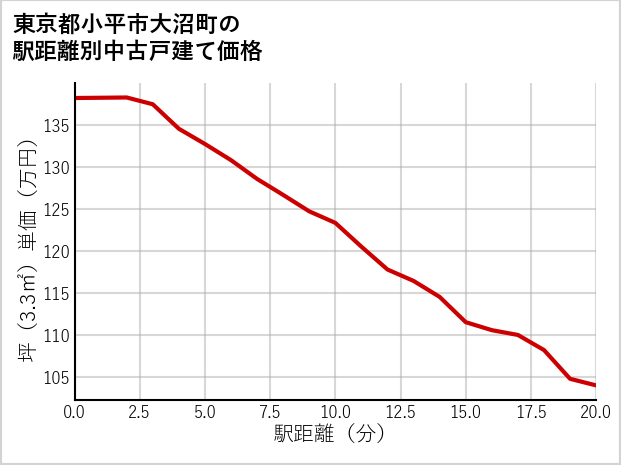 東京都小平市大沼町の徒歩距離別の中古戸建て坪単価