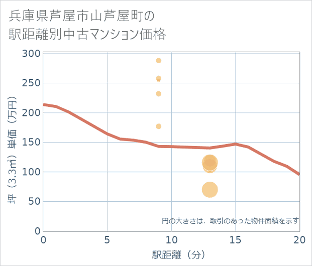 兵庫県芦屋市山芦屋町の徒歩距離別の中古マンション坪単価