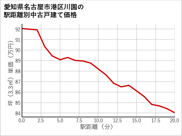 愛知県名古屋市港区川園の徒歩距離別の中古戸建て坪単価