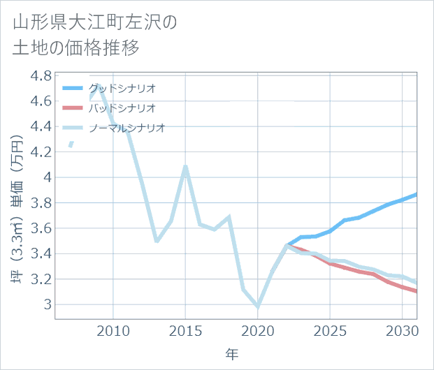山形県大江町左沢の土地価格推移
