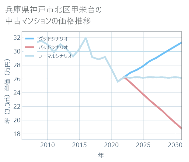 兵庫県神戸市北区甲栄台の中古マンション価格推移