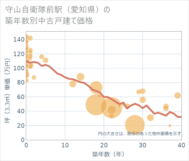 守山自衛隊前駅(愛知県)の築年数別の中古戸建て坪単価