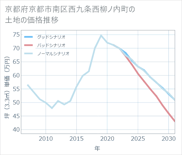 京都府京都市南区西九条西柳ノ内町の土地価格推移