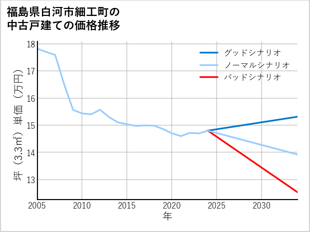 福島県白河市細工町の中古戸建て価格推移