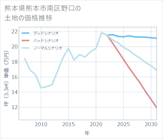 熊本県熊本市南区野口の土地価格推移