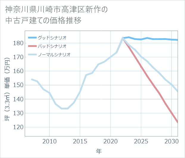 神奈川県川崎市高津区新作の中古戸建て価格推移