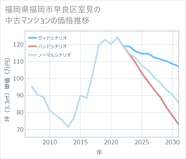 福岡県福岡市早良区室見の中古マンション価格推移