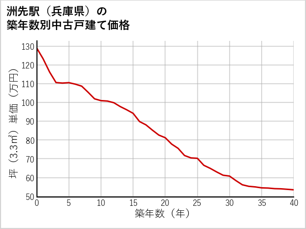 洲先駅（兵庫県）の築年数別の中古戸建て坪単価