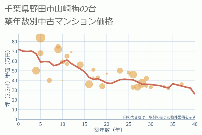 千葉県野田市山崎梅の台の築年数別の中古マンション坪単価