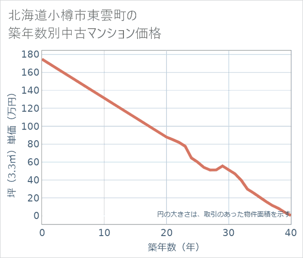 北海道小樽市東雲町の築年数別の中古マンション坪単価