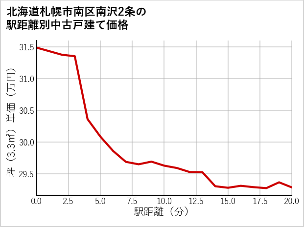 北海道札幌市南区南沢2条の徒歩距離別の中古戸建て坪単価