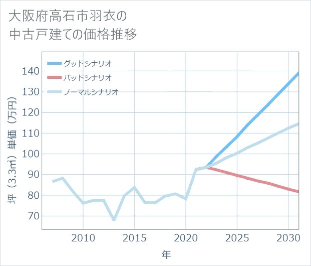 大阪府高石市羽衣の中古戸建て価格推移