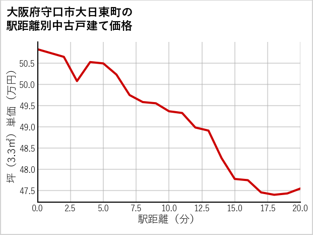 大阪府守口市大日東町の徒歩距離別の中古戸建て坪単価