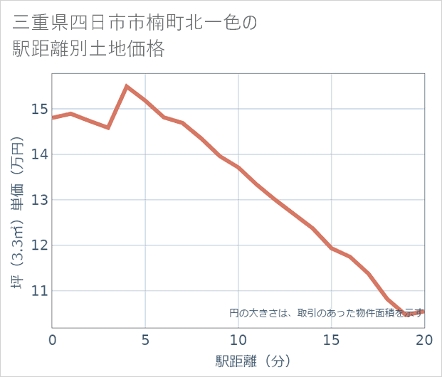 三重県四日市市楠町北一色の徒歩距離別の土地坪単価