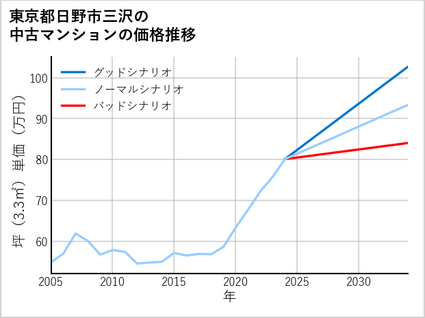 東京都日野市三沢の中古マンション価格推移