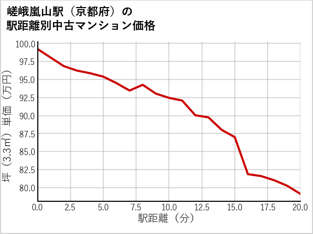 嵯峨嵐山駅（京都府）の徒歩距離別の中古マンション坪単価