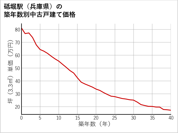 砥堀駅（兵庫県）の築年数別の中古戸建て坪単価