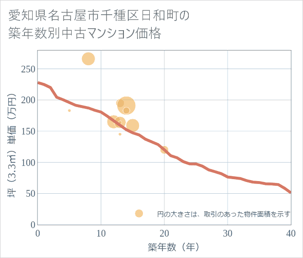 愛知県名古屋市千種区日和町の築年数別の中古マンション坪単価