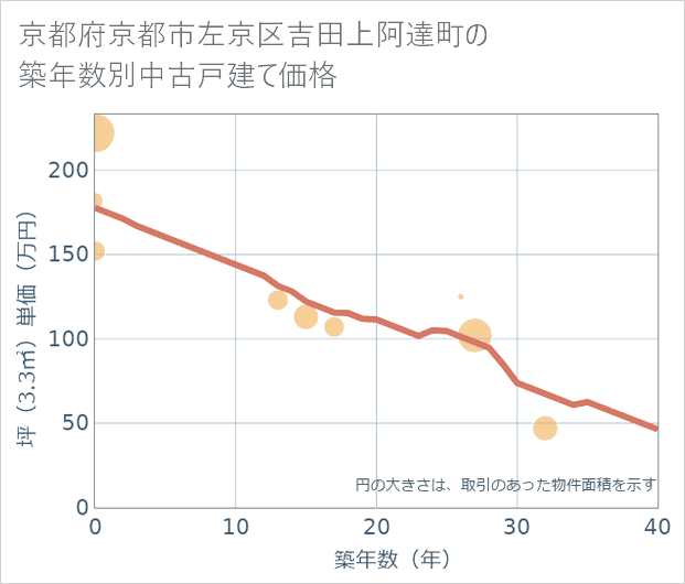京都府京都市左京区吉田上阿達町の築年数別の中古戸建て坪単価