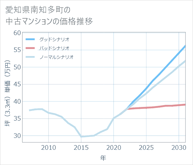 愛知県南知多町の中古マンション価格推移