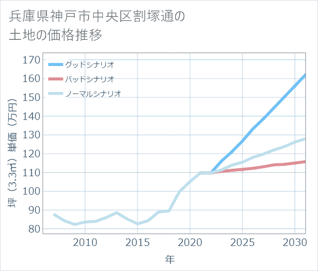 兵庫県神戸市中央区割塚通の土地価格推移