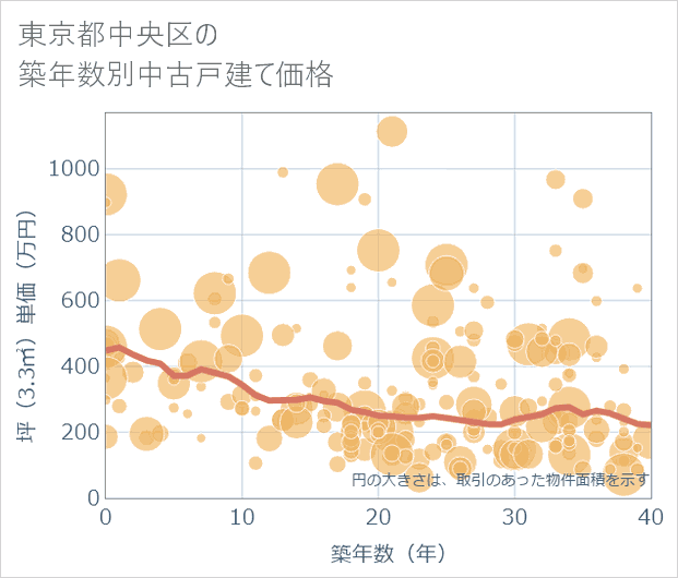 東京都中央区の築年数別の中古戸建て坪単価
