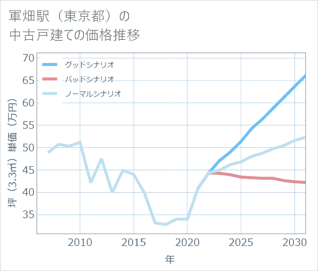 軍畑駅(東京都)の中古戸建て価格推移