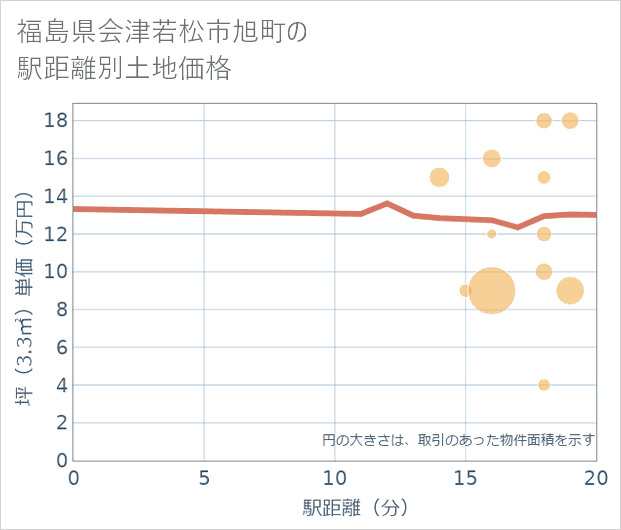 福島県会津若松市旭町の徒歩距離別の土地坪単価