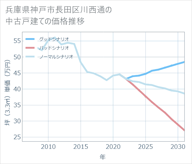 兵庫県神戸市長田区川西通の中古戸建て価格推移