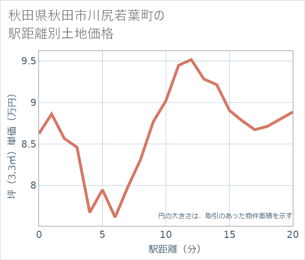 秋田県秋田市川尻若葉町の徒歩距離別の土地坪単価