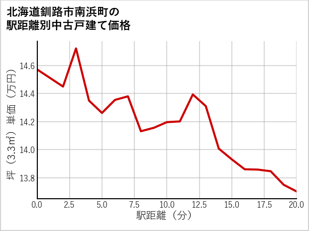 北海道釧路市南浜町の徒歩距離別の中古戸建て坪単価